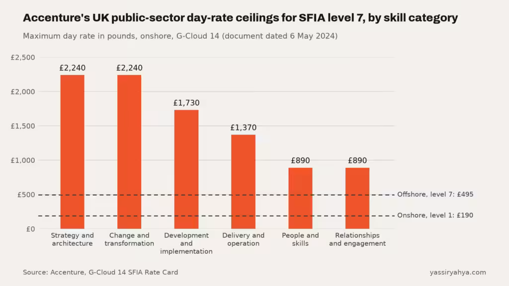 Bar chart of Accenture's UK public-sector onshore day-rate ceilings for SFIA level 7 in six skill categories, with offshore level 7 and onshore level 1 lines, G-Cloud 14 rate card dated May 2024
