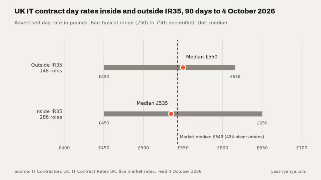 Range chart of UK IT contract day rates inside and outside IR35, with each median, typical range, and the market median, 90 days to 4 October 2026
